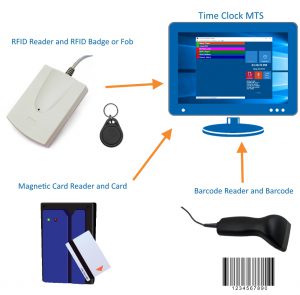 Time Clock MTS with RFID readers, magnetic card readers, or barcode readers.